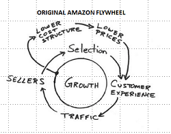 Amazon flywheel