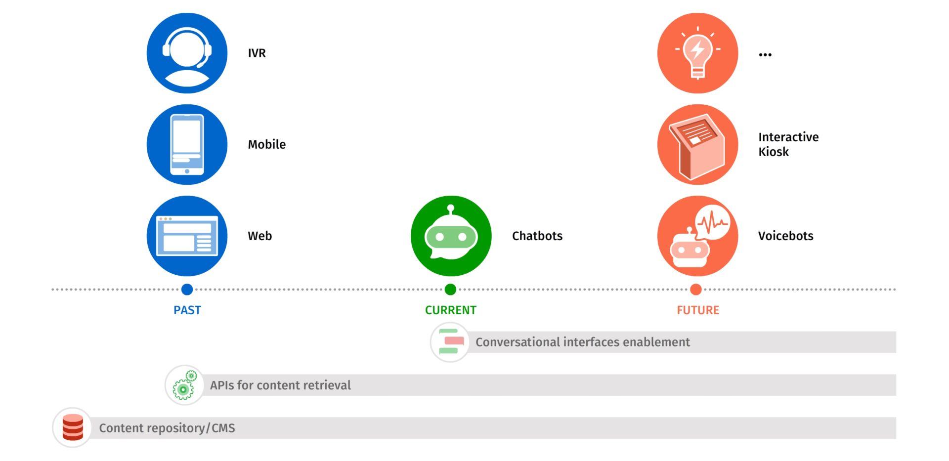 0aaaConversational interface timeline