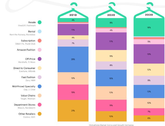 Retail Resale: The Next Step For Fast Fashion Companies - The