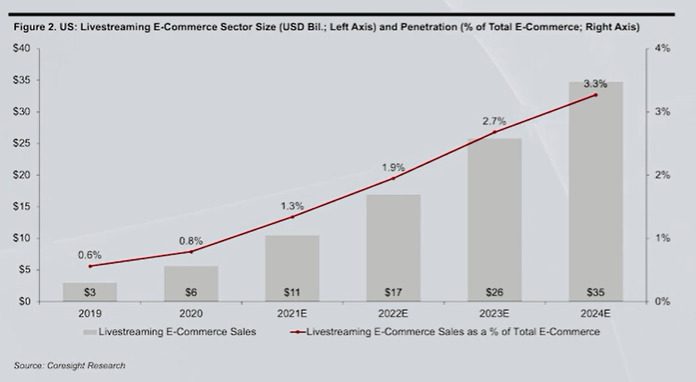 US Livestreaming growth Coresight