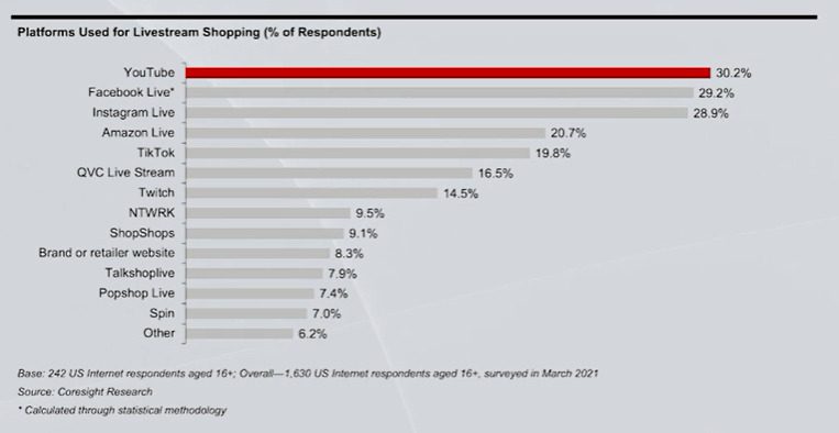 Livestreaming top platforms Coresight
