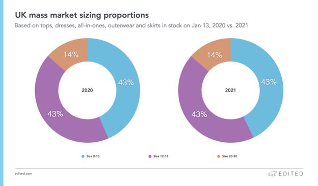 Inclusive sizing in 2021: What needs to continue and what needs to