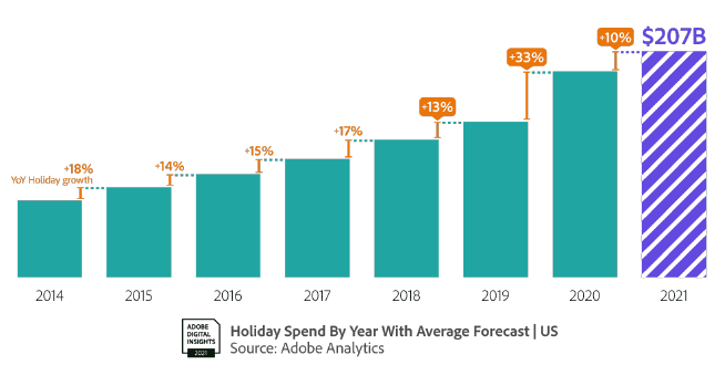 2021 Holiday Ecommerce Sales