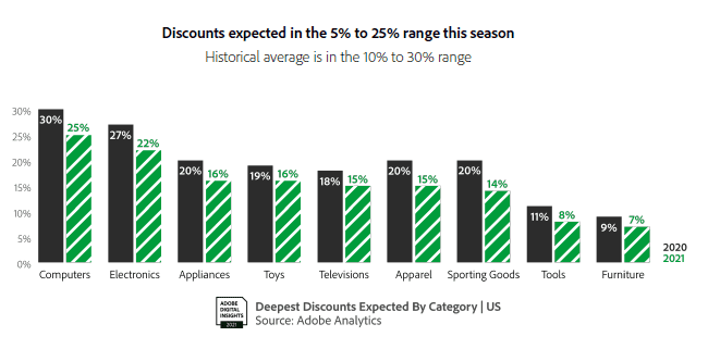 Holiday 2021 discounts by category