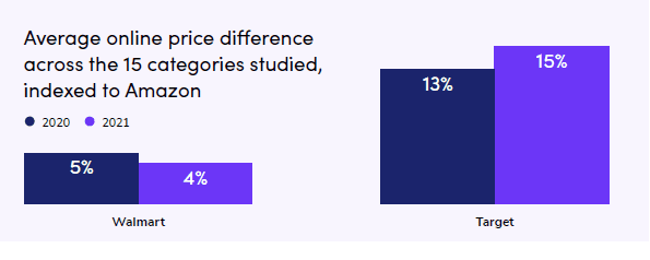 Amazon Prices v Walmart and Target